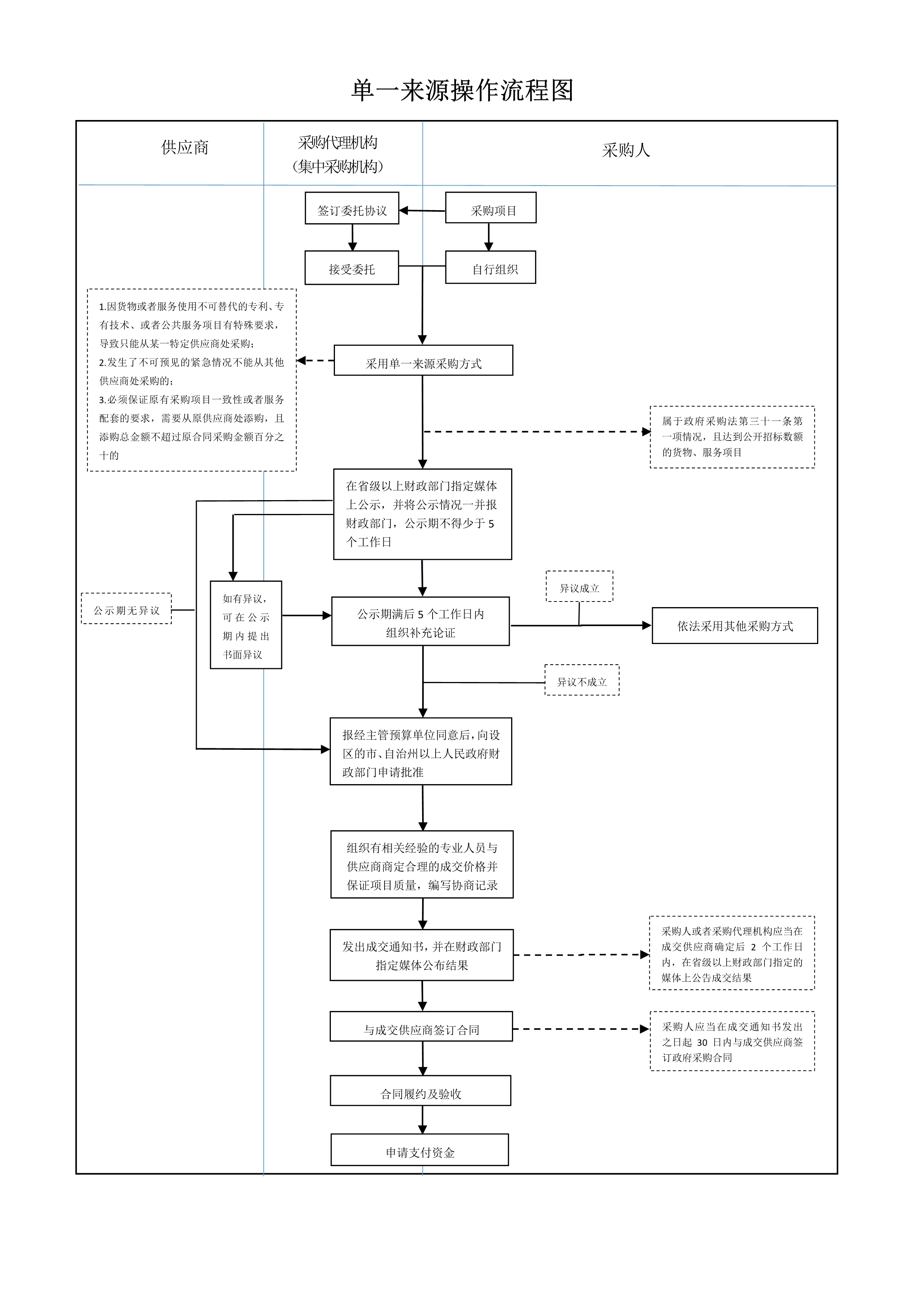 单一来源操作流程图.Jpeg