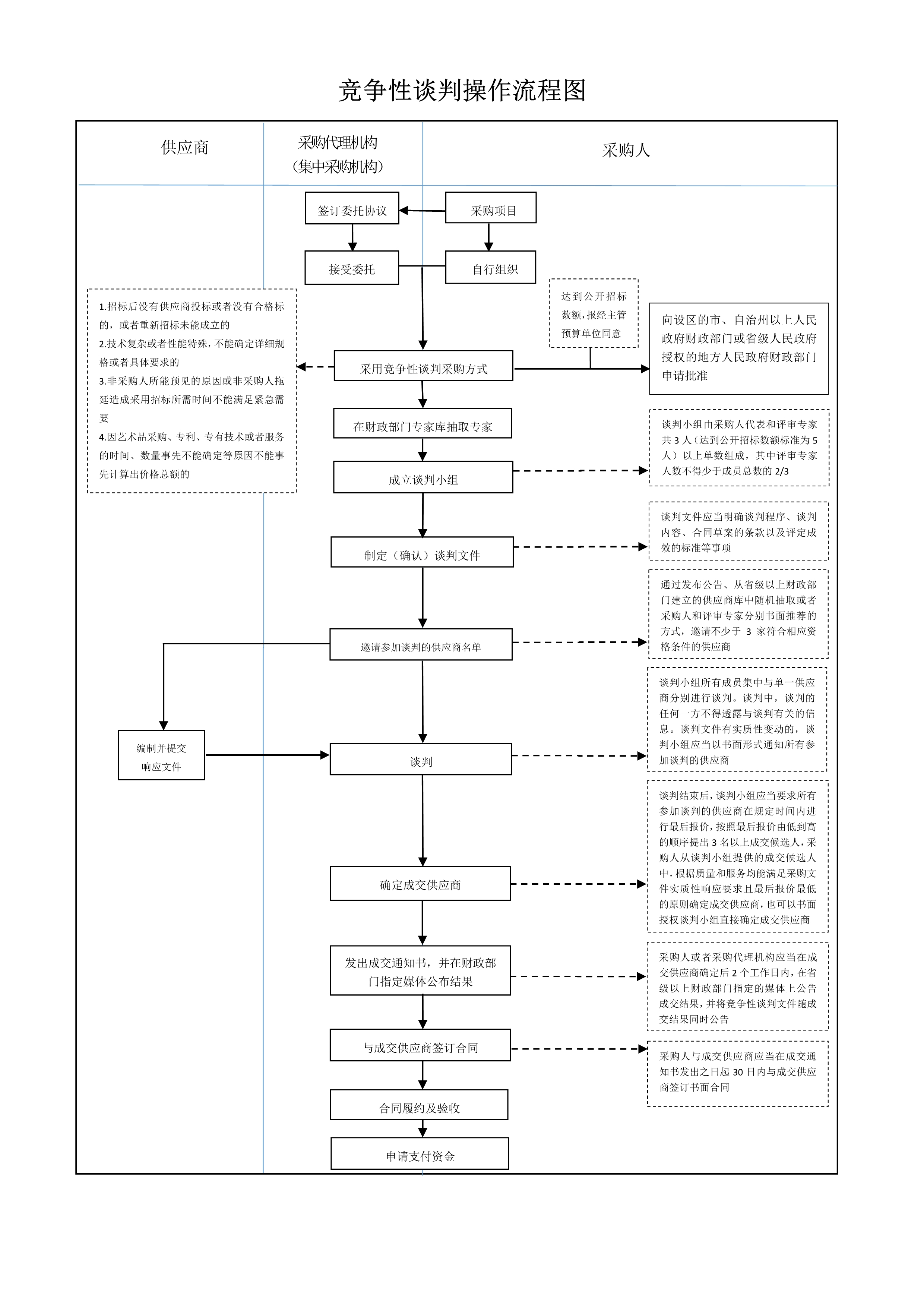 060722260690_0竞争性谈判操作流程图_1.Jpeg