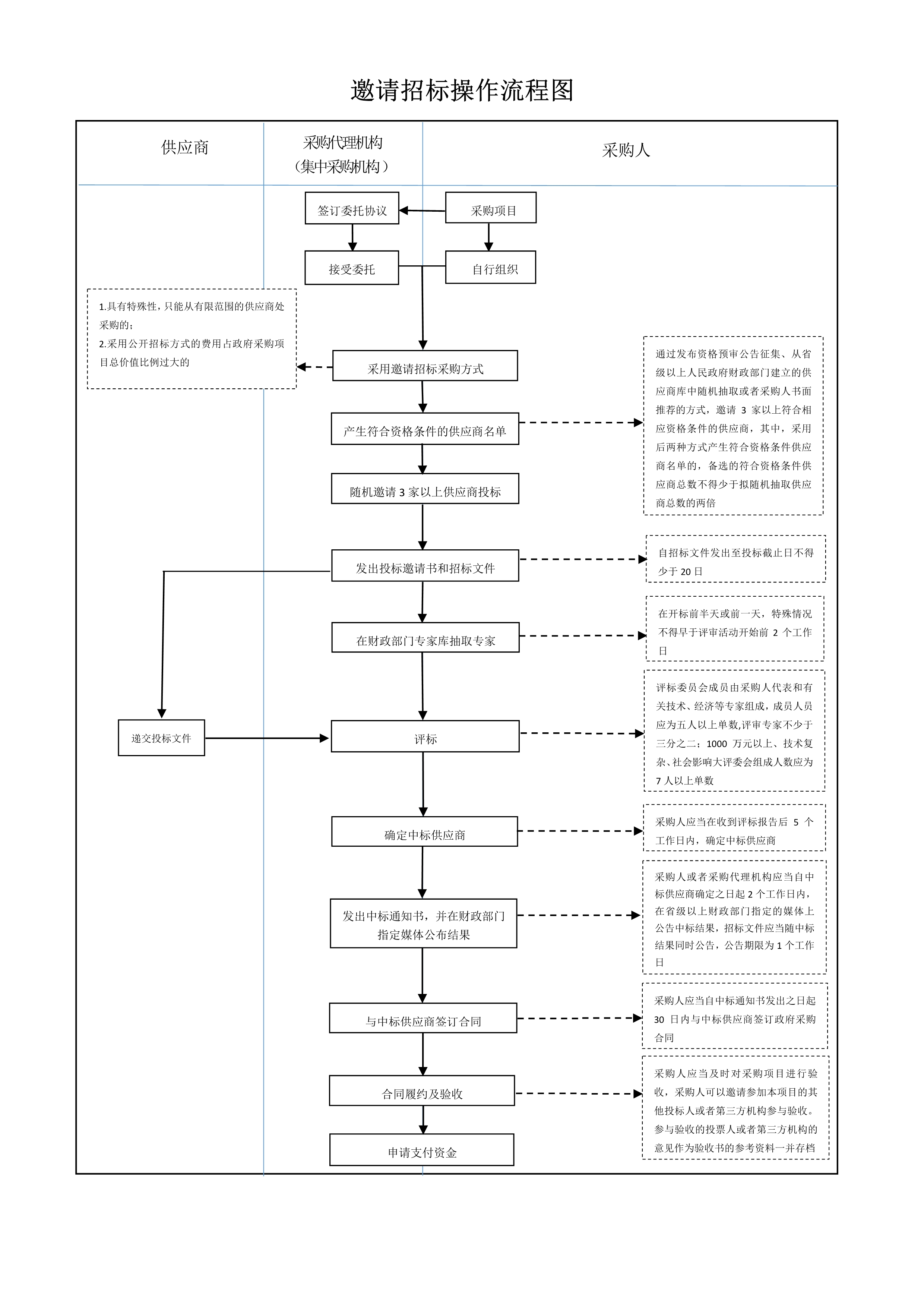 060722303060_0邀请招标操作流程图_1.Jpeg